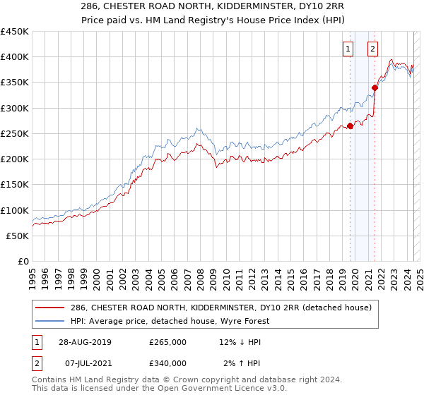 286, CHESTER ROAD NORTH, KIDDERMINSTER, DY10 2RR: Price paid vs HM Land Registry's House Price Index