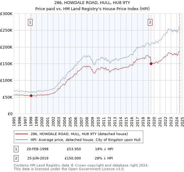 286, HOWDALE ROAD, HULL, HU8 9TY: Price paid vs HM Land Registry's House Price Index