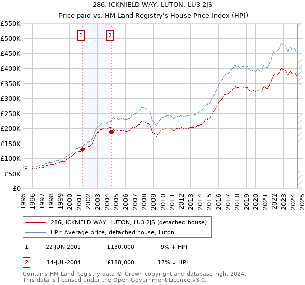 286, ICKNIELD WAY, LUTON, LU3 2JS: Price paid vs HM Land Registry's House Price Index