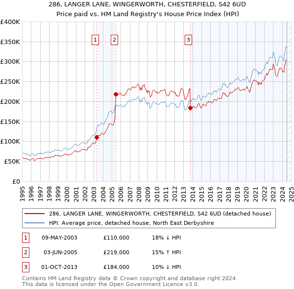 286, LANGER LANE, WINGERWORTH, CHESTERFIELD, S42 6UD: Price paid vs HM Land Registry's House Price Index