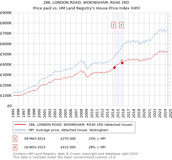 286, LONDON ROAD, WOKINGHAM, RG40 1RD: Price paid vs HM Land Registry's House Price Index