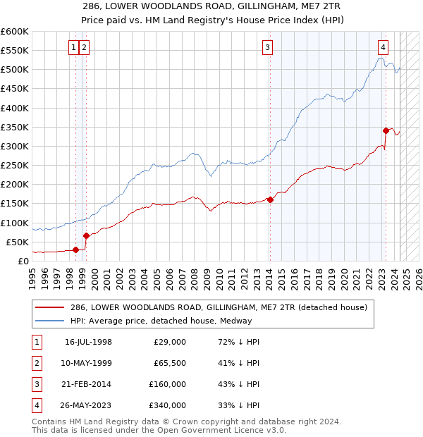 286, LOWER WOODLANDS ROAD, GILLINGHAM, ME7 2TR: Price paid vs HM Land Registry's House Price Index