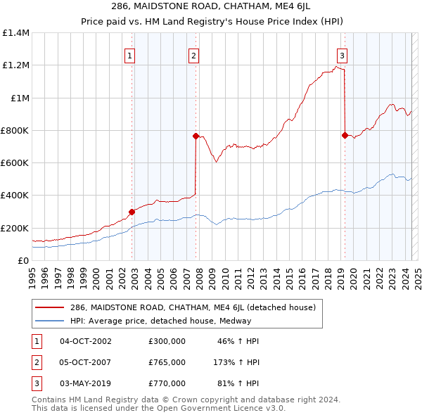 286, MAIDSTONE ROAD, CHATHAM, ME4 6JL: Price paid vs HM Land Registry's House Price Index