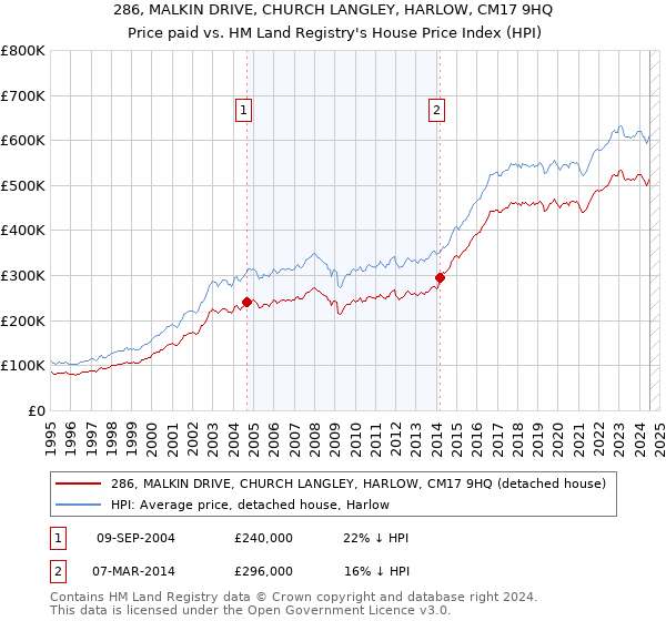 286, MALKIN DRIVE, CHURCH LANGLEY, HARLOW, CM17 9HQ: Price paid vs HM Land Registry's House Price Index