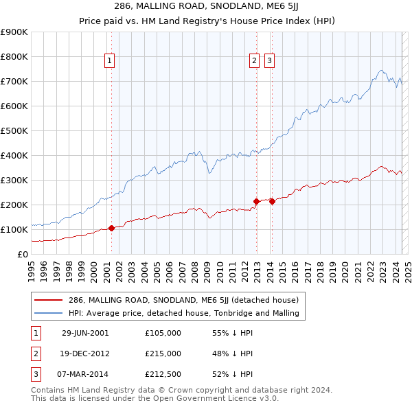 286, MALLING ROAD, SNODLAND, ME6 5JJ: Price paid vs HM Land Registry's House Price Index