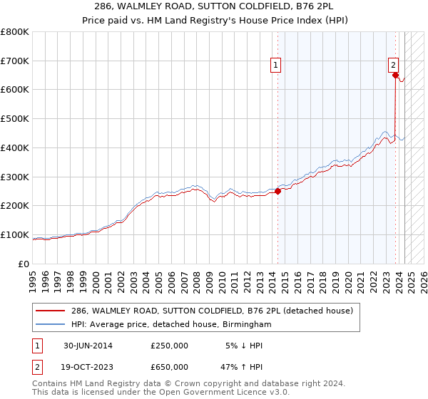 286, WALMLEY ROAD, SUTTON COLDFIELD, B76 2PL: Price paid vs HM Land Registry's House Price Index