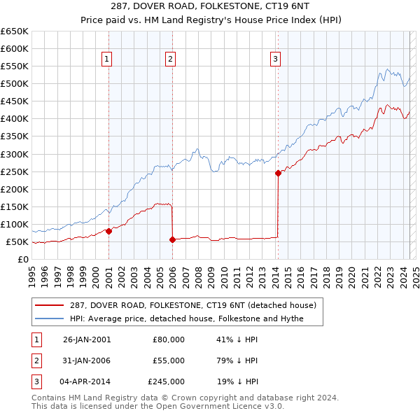 287, DOVER ROAD, FOLKESTONE, CT19 6NT: Price paid vs HM Land Registry's House Price Index