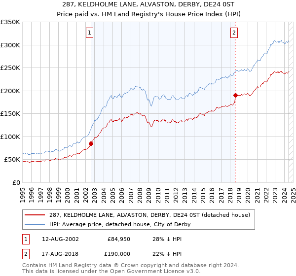 287, KELDHOLME LANE, ALVASTON, DERBY, DE24 0ST: Price paid vs HM Land Registry's House Price Index