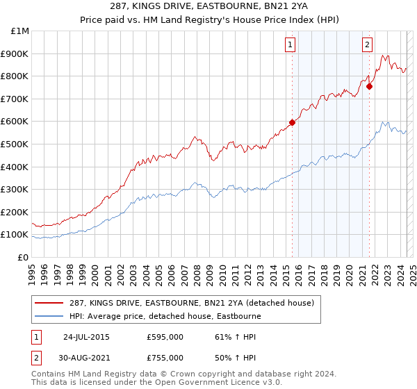 287, KINGS DRIVE, EASTBOURNE, BN21 2YA: Price paid vs HM Land Registry's House Price Index