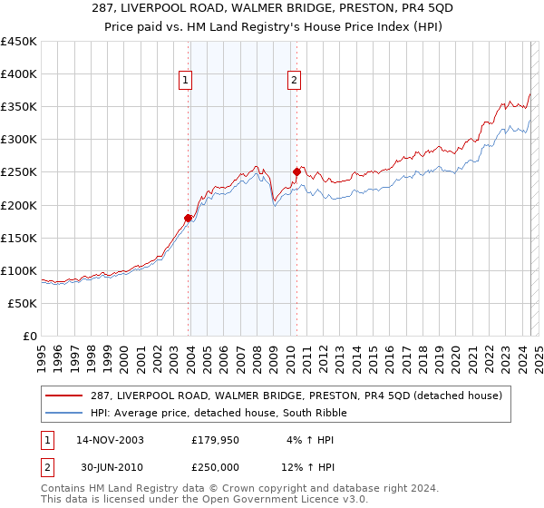 287, LIVERPOOL ROAD, WALMER BRIDGE, PRESTON, PR4 5QD: Price paid vs HM Land Registry's House Price Index