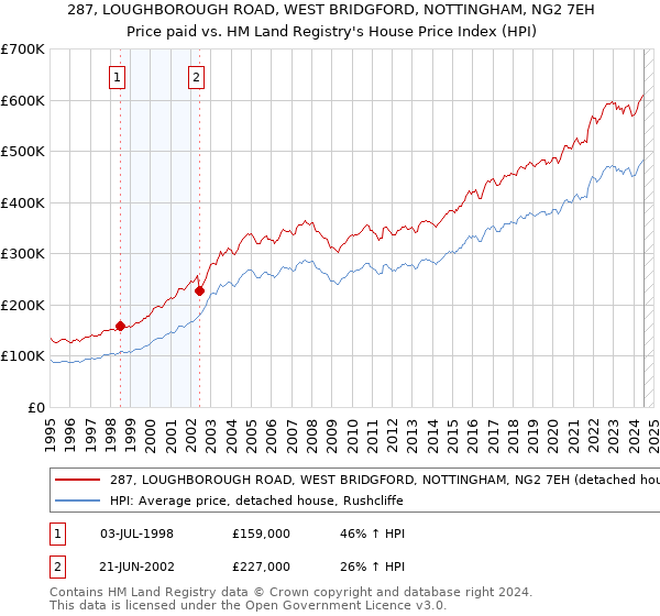 287, LOUGHBOROUGH ROAD, WEST BRIDGFORD, NOTTINGHAM, NG2 7EH: Price paid vs HM Land Registry's House Price Index