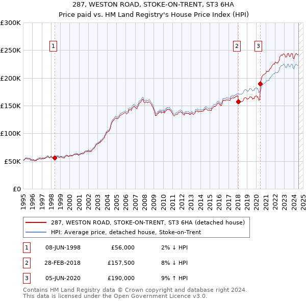 287, WESTON ROAD, STOKE-ON-TRENT, ST3 6HA: Price paid vs HM Land Registry's House Price Index