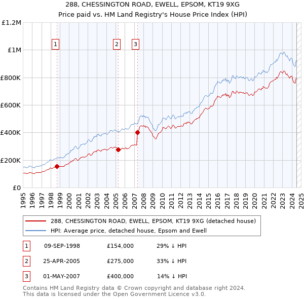 288, CHESSINGTON ROAD, EWELL, EPSOM, KT19 9XG: Price paid vs HM Land Registry's House Price Index