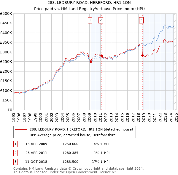 288, LEDBURY ROAD, HEREFORD, HR1 1QN: Price paid vs HM Land Registry's House Price Index