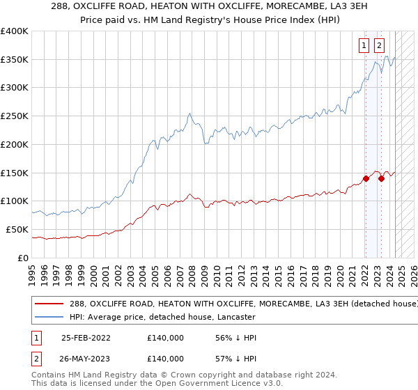 288, OXCLIFFE ROAD, HEATON WITH OXCLIFFE, MORECAMBE, LA3 3EH: Price paid vs HM Land Registry's House Price Index