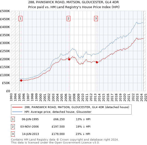 288, PAINSWICK ROAD, MATSON, GLOUCESTER, GL4 4DR: Price paid vs HM Land Registry's House Price Index