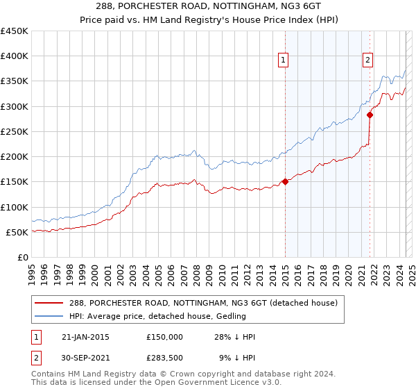 288, PORCHESTER ROAD, NOTTINGHAM, NG3 6GT: Price paid vs HM Land Registry's House Price Index