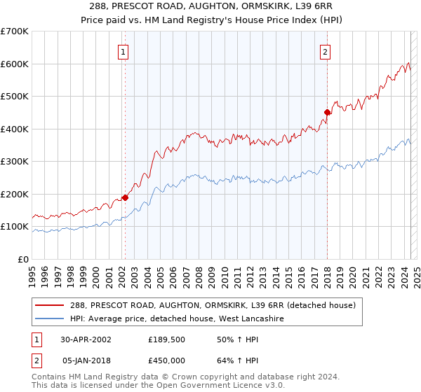 288, PRESCOT ROAD, AUGHTON, ORMSKIRK, L39 6RR: Price paid vs HM Land Registry's House Price Index