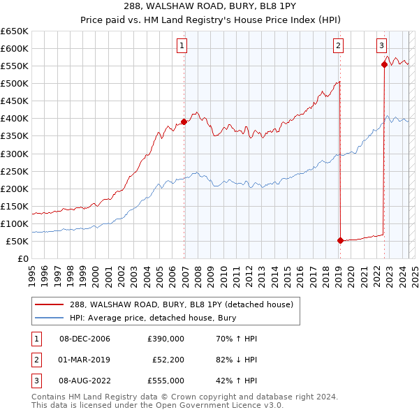 288, WALSHAW ROAD, BURY, BL8 1PY: Price paid vs HM Land Registry's House Price Index