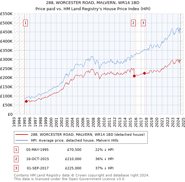 288, WORCESTER ROAD, MALVERN, WR14 1BD: Price paid vs HM Land Registry's House Price Index