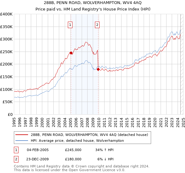 288B, PENN ROAD, WOLVERHAMPTON, WV4 4AQ: Price paid vs HM Land Registry's House Price Index