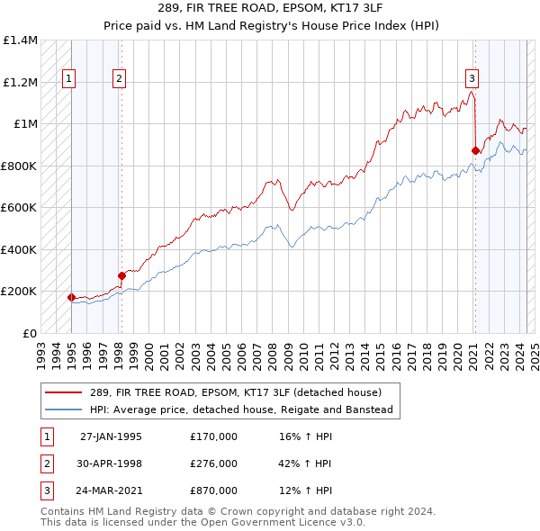 289, FIR TREE ROAD, EPSOM, KT17 3LF: Price paid vs HM Land Registry's House Price Index