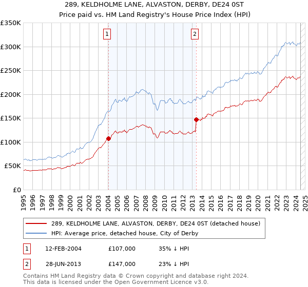 289, KELDHOLME LANE, ALVASTON, DERBY, DE24 0ST: Price paid vs HM Land Registry's House Price Index