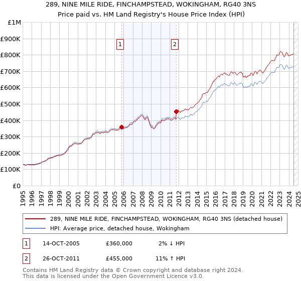 289, NINE MILE RIDE, FINCHAMPSTEAD, WOKINGHAM, RG40 3NS: Price paid vs HM Land Registry's House Price Index