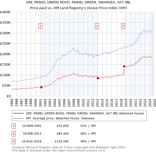 289, PENIEL GREEN ROAD, PENIEL GREEN, SWANSEA, SA7 9BJ: Price paid vs HM Land Registry's House Price Index