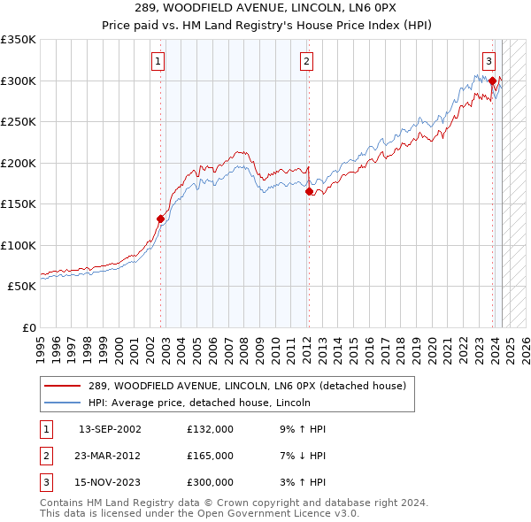 289, WOODFIELD AVENUE, LINCOLN, LN6 0PX: Price paid vs HM Land Registry's House Price Index