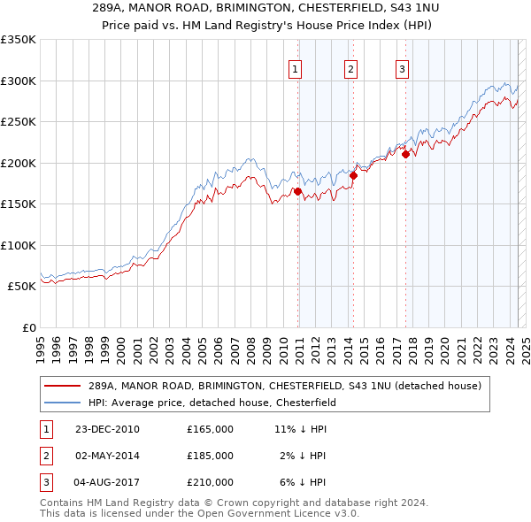 289A, MANOR ROAD, BRIMINGTON, CHESTERFIELD, S43 1NU: Price paid vs HM Land Registry's House Price Index