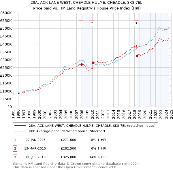 28A, ACK LANE WEST, CHEADLE HULME, CHEADLE, SK8 7EL: Price paid vs HM Land Registry's House Price Index