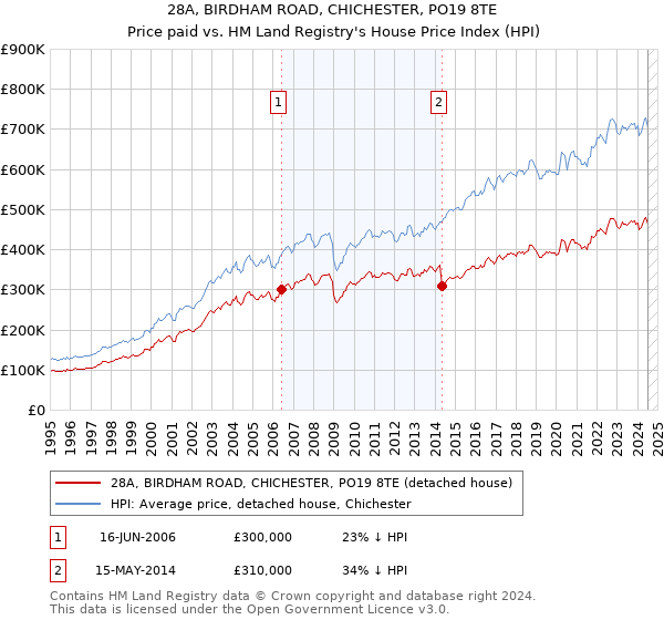 28A, BIRDHAM ROAD, CHICHESTER, PO19 8TE: Price paid vs HM Land Registry's House Price Index