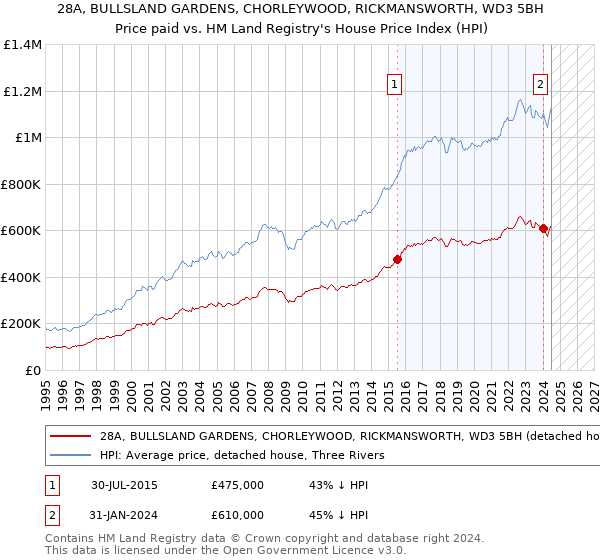 28A, BULLSLAND GARDENS, CHORLEYWOOD, RICKMANSWORTH, WD3 5BH: Price paid vs HM Land Registry's House Price Index