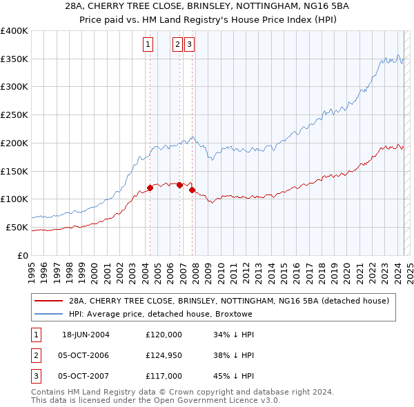 28A, CHERRY TREE CLOSE, BRINSLEY, NOTTINGHAM, NG16 5BA: Price paid vs HM Land Registry's House Price Index