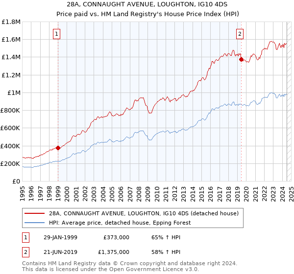 28A, CONNAUGHT AVENUE, LOUGHTON, IG10 4DS: Price paid vs HM Land Registry's House Price Index