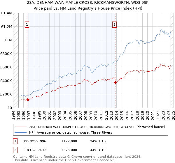 28A, DENHAM WAY, MAPLE CROSS, RICKMANSWORTH, WD3 9SP: Price paid vs HM Land Registry's House Price Index