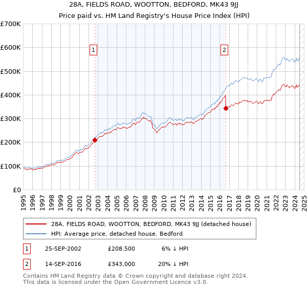 28A, FIELDS ROAD, WOOTTON, BEDFORD, MK43 9JJ: Price paid vs HM Land Registry's House Price Index