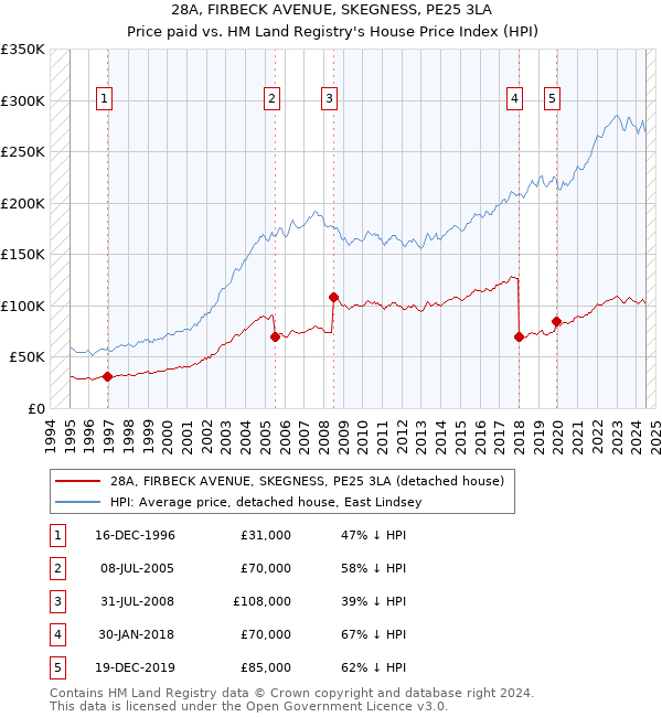 28A, FIRBECK AVENUE, SKEGNESS, PE25 3LA: Price paid vs HM Land Registry's House Price Index