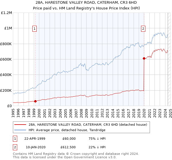 28A, HARESTONE VALLEY ROAD, CATERHAM, CR3 6HD: Price paid vs HM Land Registry's House Price Index