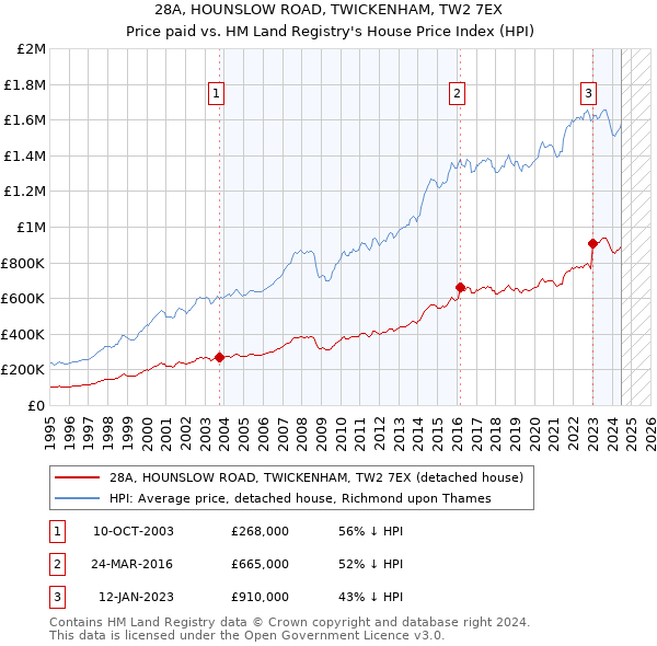 28A, HOUNSLOW ROAD, TWICKENHAM, TW2 7EX: Price paid vs HM Land Registry's House Price Index