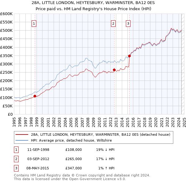 28A, LITTLE LONDON, HEYTESBURY, WARMINSTER, BA12 0ES: Price paid vs HM Land Registry's House Price Index