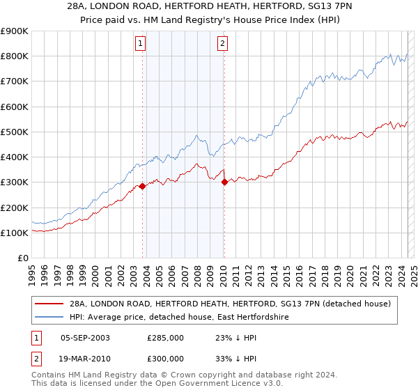 28A, LONDON ROAD, HERTFORD HEATH, HERTFORD, SG13 7PN: Price paid vs HM Land Registry's House Price Index