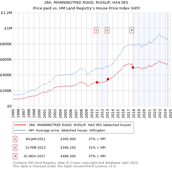 28A, MANNINGTREE ROAD, RUISLIP, HA4 0ES: Price paid vs HM Land Registry's House Price Index