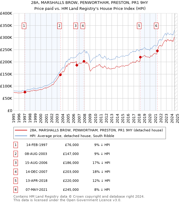 28A, MARSHALLS BROW, PENWORTHAM, PRESTON, PR1 9HY: Price paid vs HM Land Registry's House Price Index