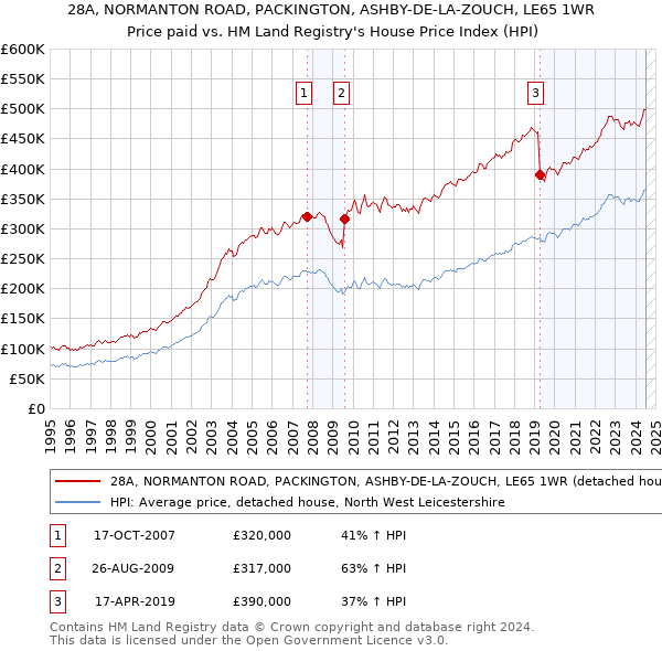 28A, NORMANTON ROAD, PACKINGTON, ASHBY-DE-LA-ZOUCH, LE65 1WR: Price paid vs HM Land Registry's House Price Index