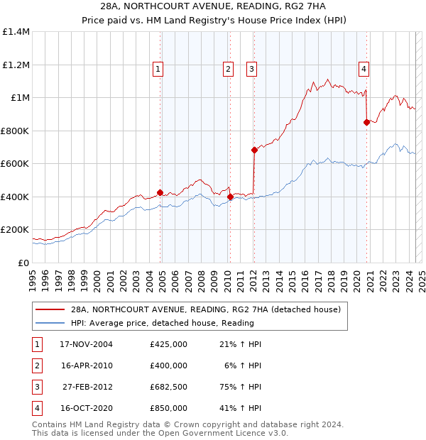 28A, NORTHCOURT AVENUE, READING, RG2 7HA: Price paid vs HM Land Registry's House Price Index