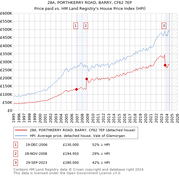 28A, PORTHKERRY ROAD, BARRY, CF62 7EP: Price paid vs HM Land Registry's House Price Index