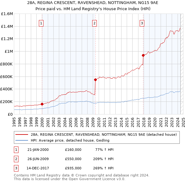 28A, REGINA CRESCENT, RAVENSHEAD, NOTTINGHAM, NG15 9AE: Price paid vs HM Land Registry's House Price Index