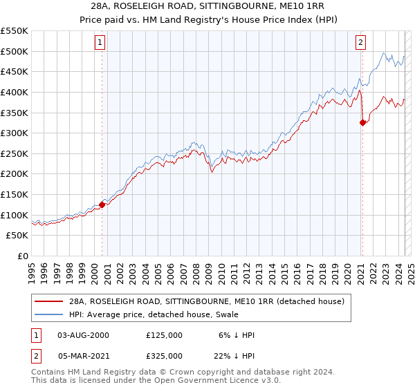 28A, ROSELEIGH ROAD, SITTINGBOURNE, ME10 1RR: Price paid vs HM Land Registry's House Price Index